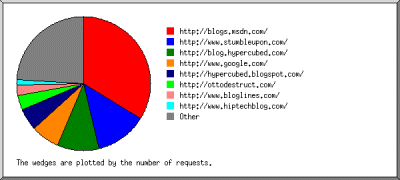 Hypercubed Stats